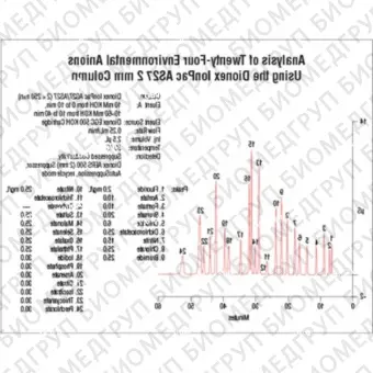 Dionex IonPac AS27 Analytical and Guard Columns