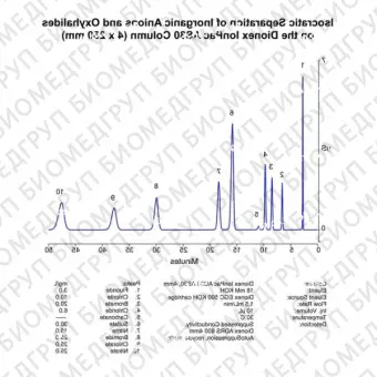 Dionex IonPac AS30 Analytical and Guard IC Columns