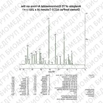 Dionex IonPac AS30 Analytical and Guard IC Columns